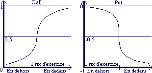 Call monep delta