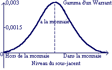 gamma warrant