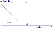 option put