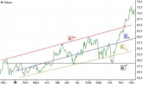 tendance bourse