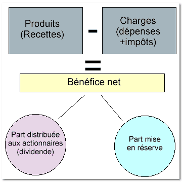 versement dividende