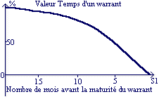 valeur temps