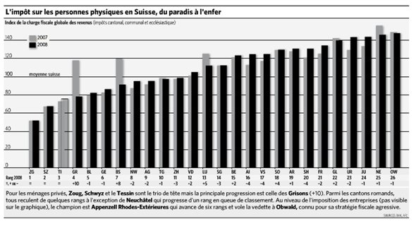 L'impot sur les personnes physique en Suisse