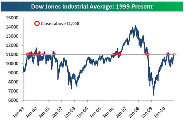 Dow Jones 11000 pts