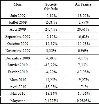 covariance action bourse