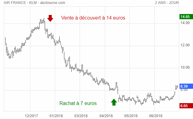 vente découvert gain