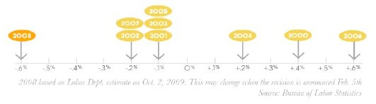 Bureau of Labor Statistics