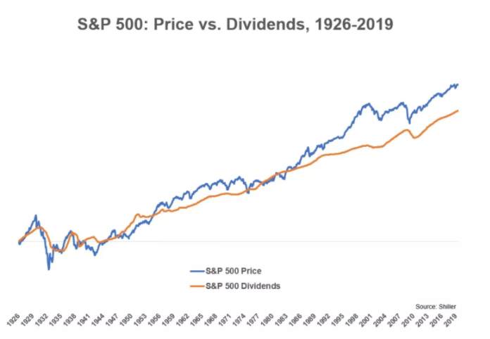 sp500 dividendes