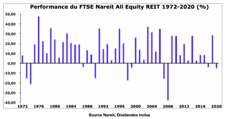 perfomance REIT