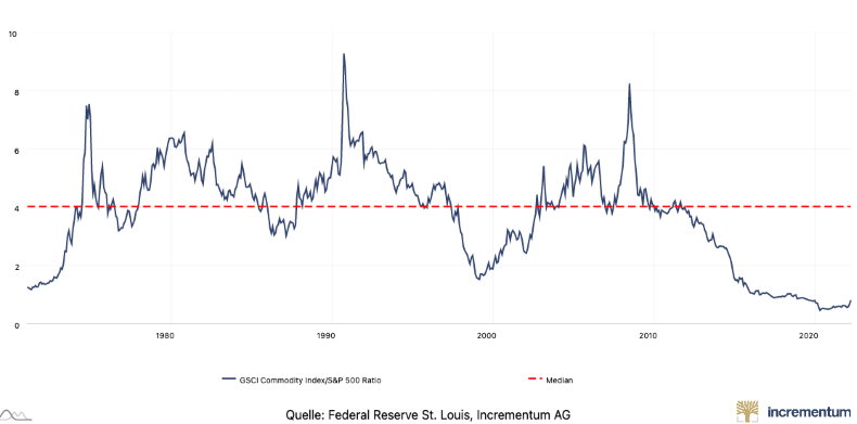 ratio sp 500 gsci