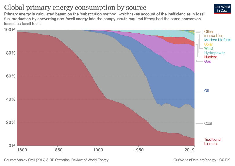 consommation énergie