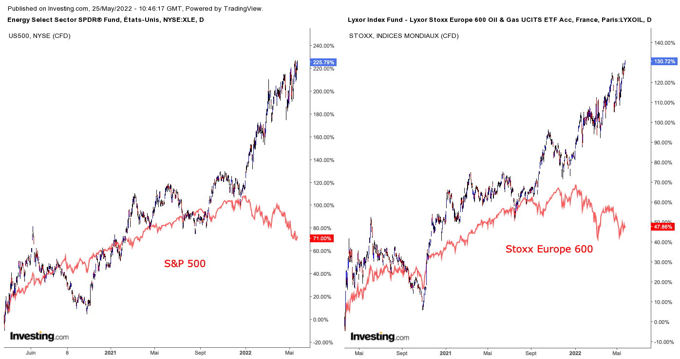 performances etf pétrole
