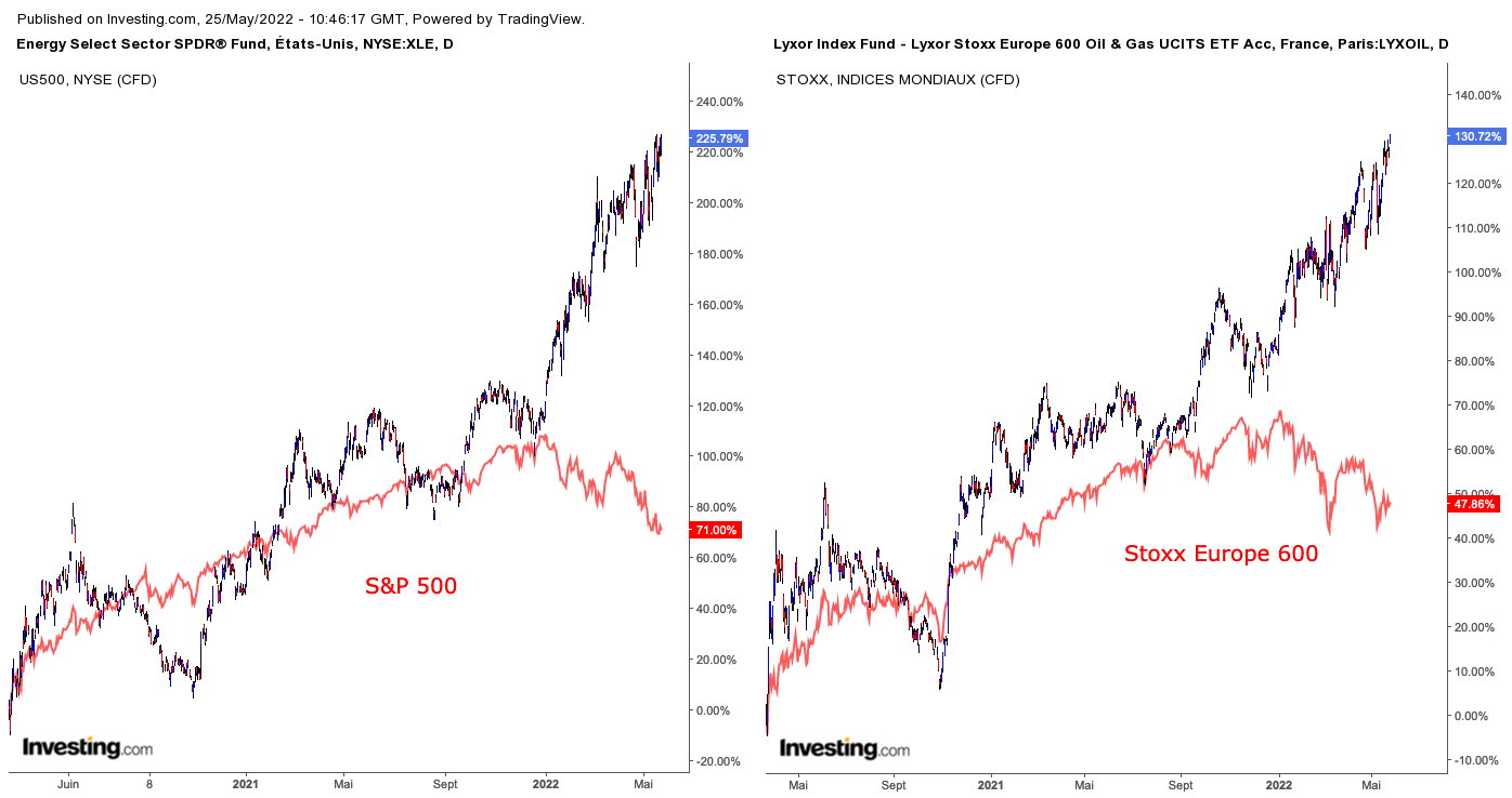 performances etf pétrole