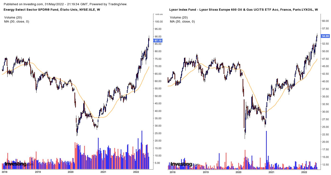 ETF pétrole