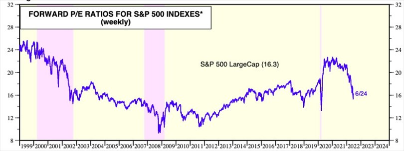 forward pe sp500