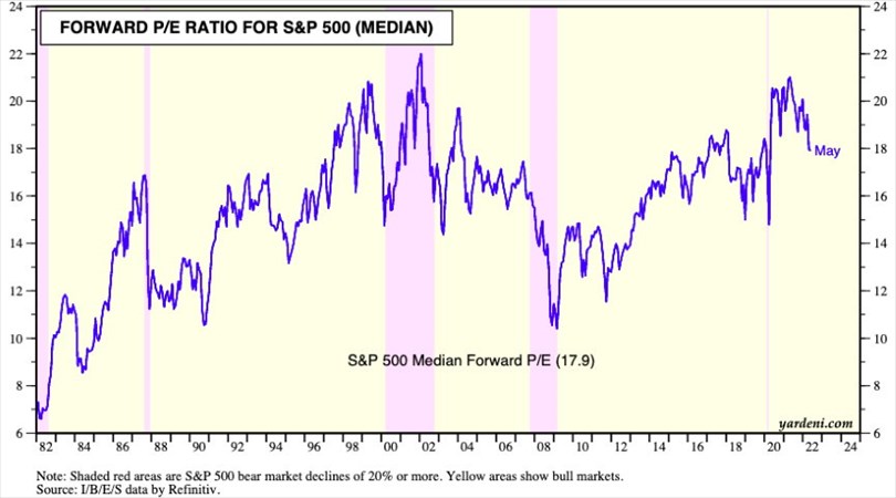 forward pe sp500 us