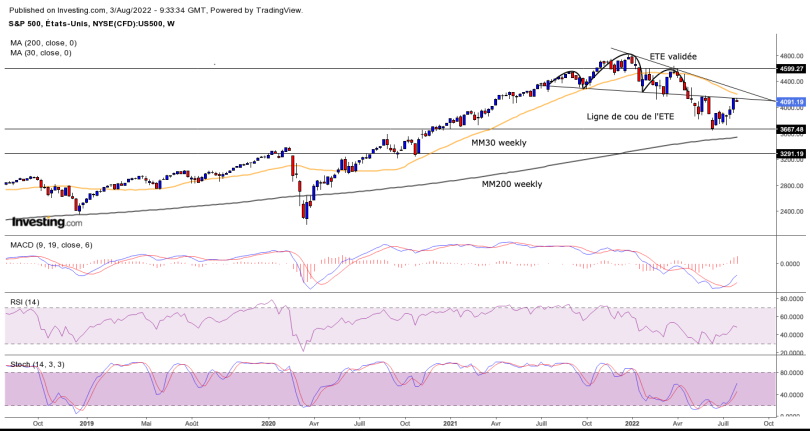 sp500 weekly