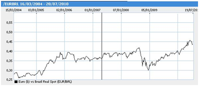 bourse bresil