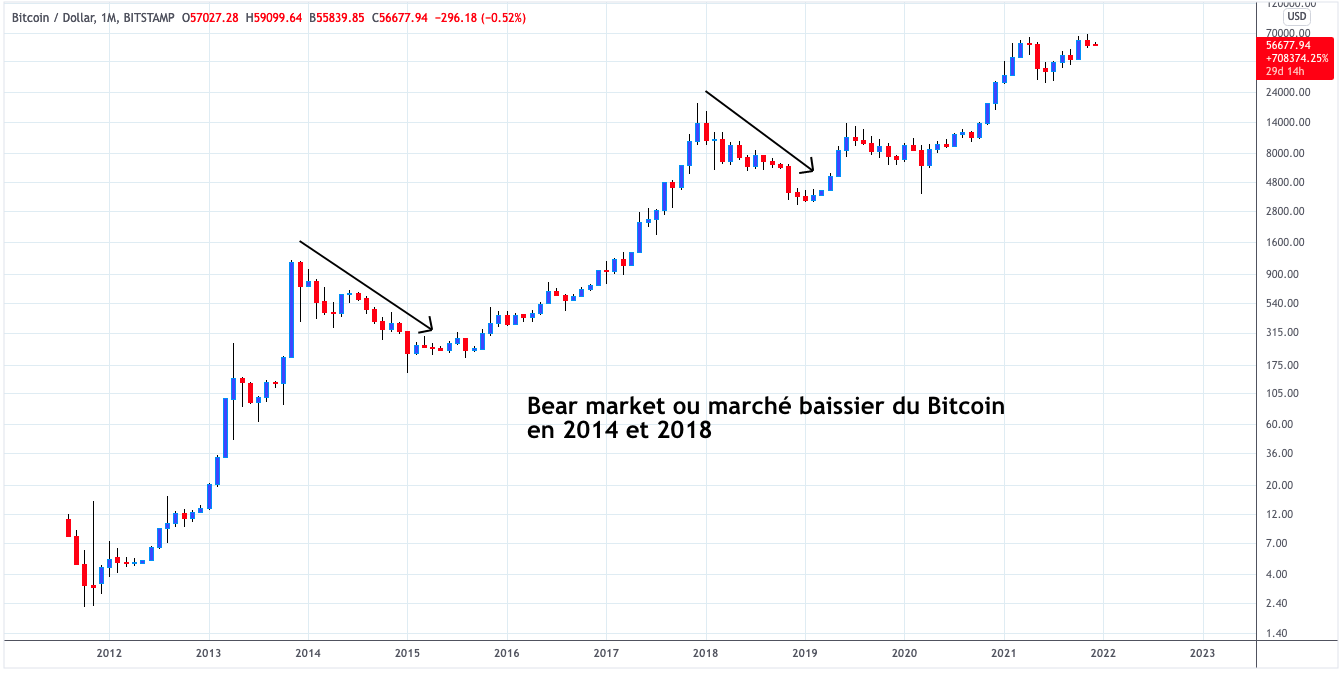 marché baissier bitcoin