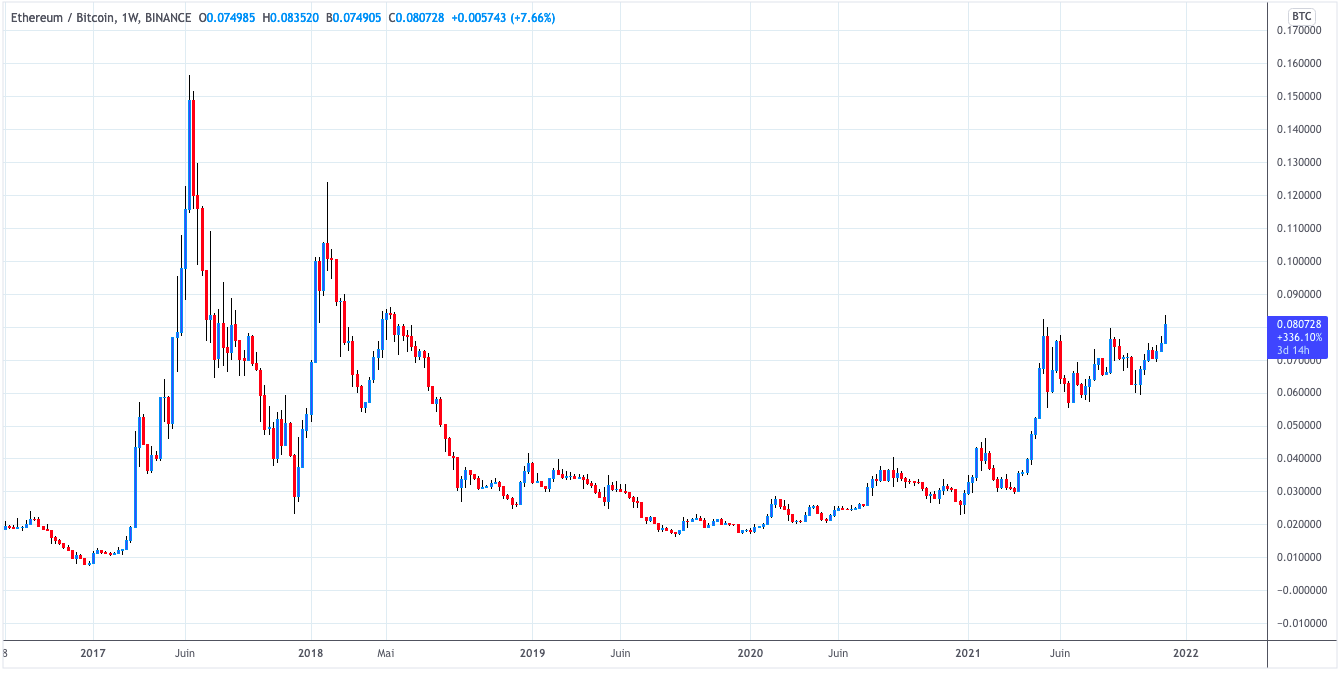 ratio eth/btc