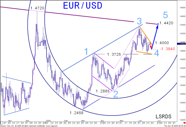 EUR/USD