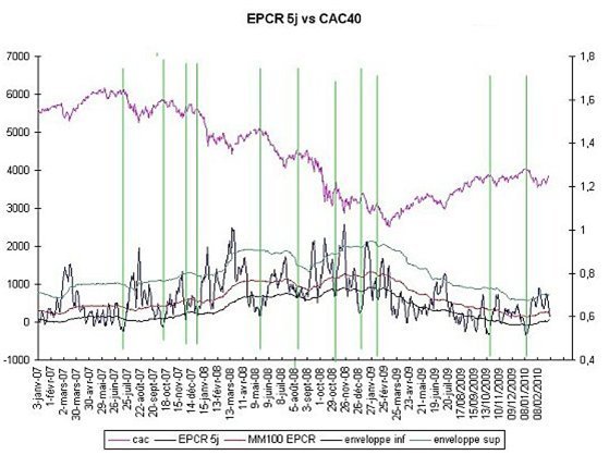 EPCR vs Cac40