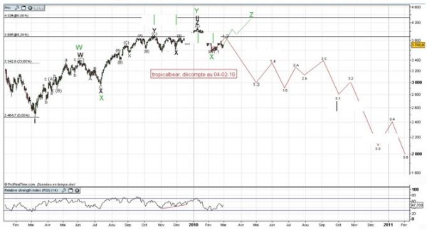 Vague d'elliott sur le cac40