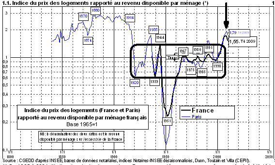 Immobilier en France