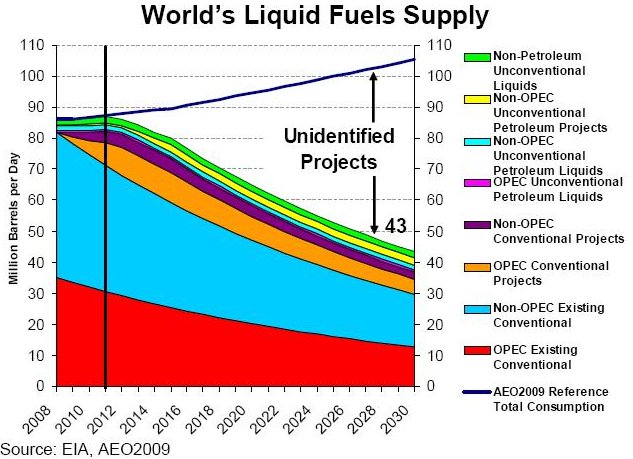 World's liquid fuels supply