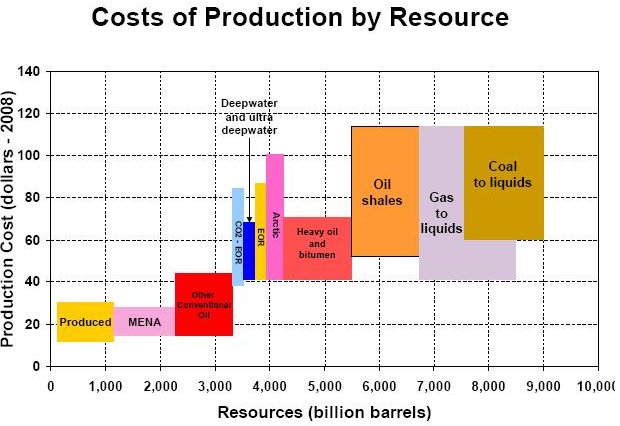 Costs of production by ressource