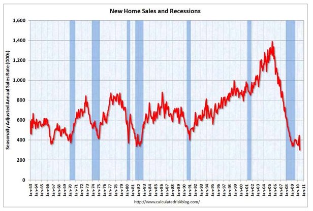 New Home Sales and Recessions