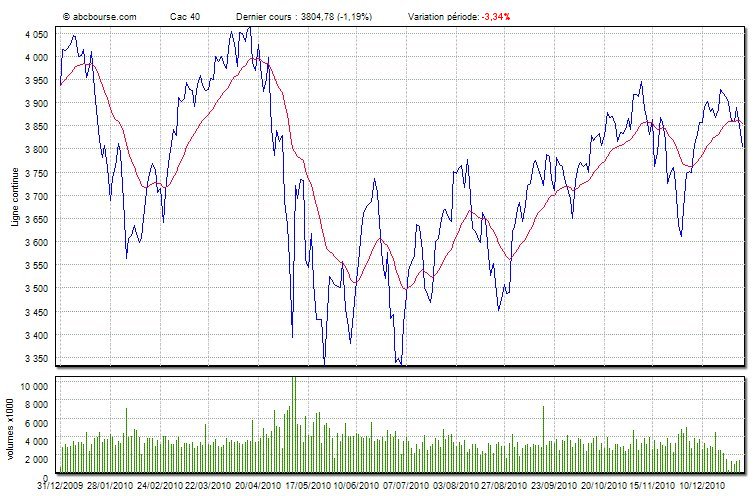 Indice cac40 2010