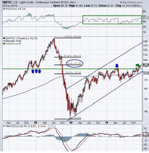 Wtic - Petrole court terme