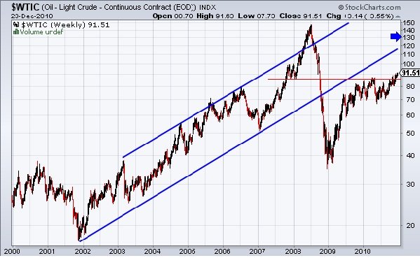 Wtic - Petrole long terme