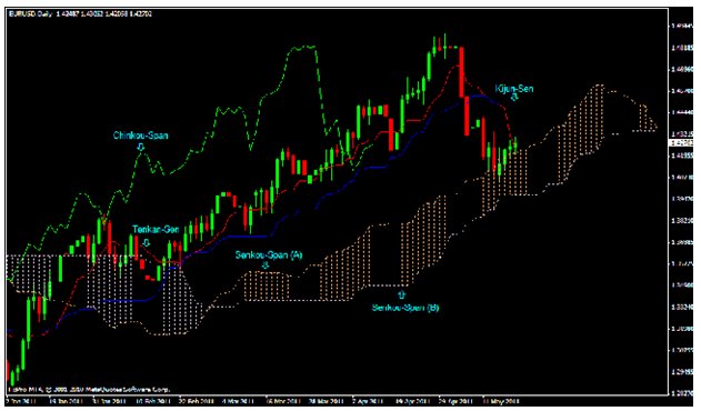 lindicateur ichimoku kinko hyo