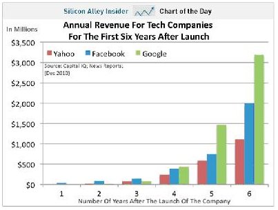 Annual Revenue For Tech Companies