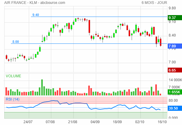 air france bourse