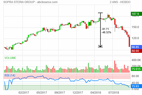 sopra steria chute