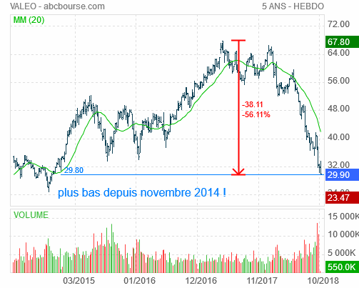 valeo chute bourse