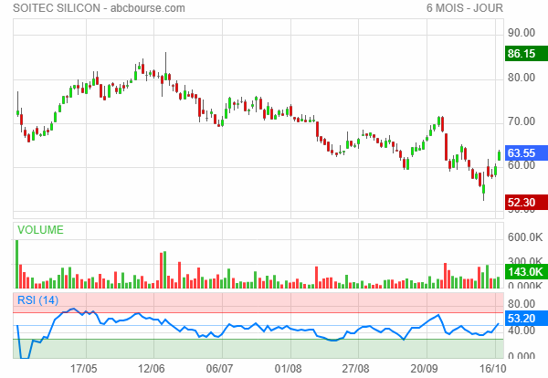 soitec bourse