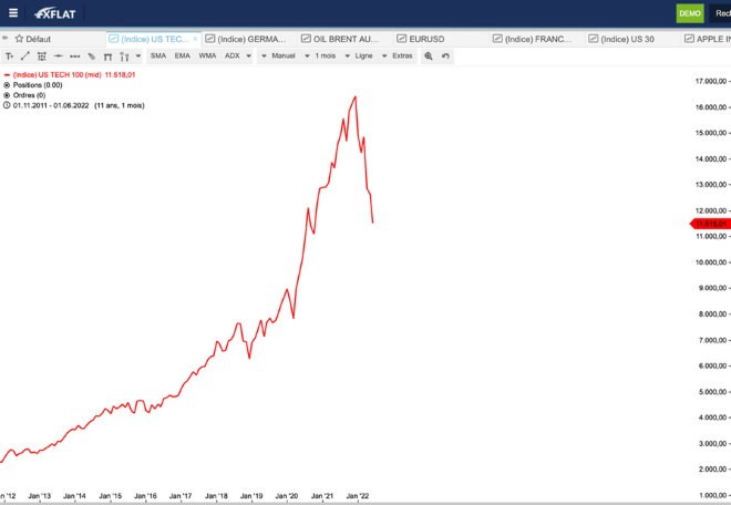 nasdaq 2012-2022