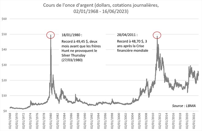 cours argent dollar