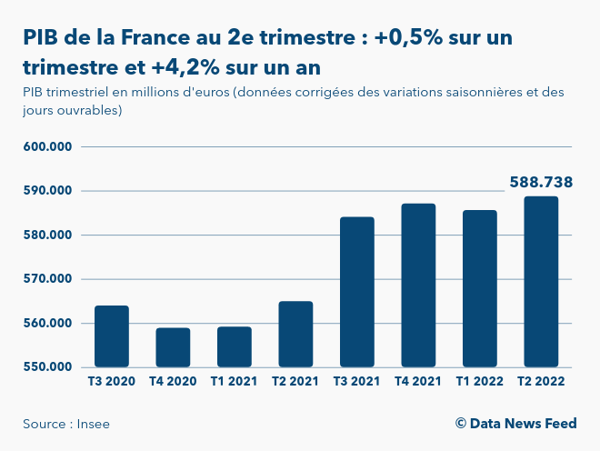 Le PIB de la France a augmenté de 0,5% au 2e trimestre 2022