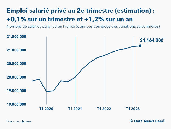 L'emploi salarié privé en France estimé en hausse de 0,1% au 2e ...