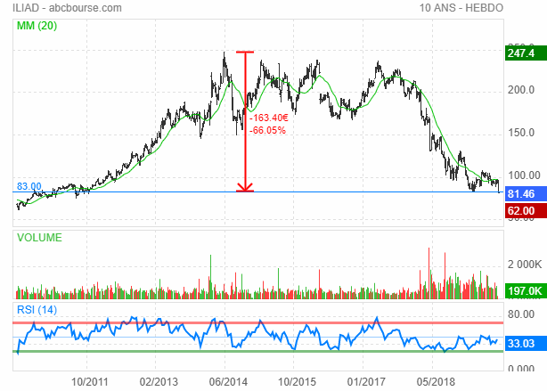 iliad chute bourse