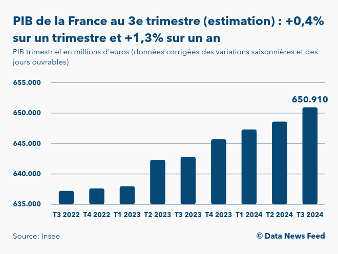 Le PIB de la France au 3e trimestre 2024 estimé en hausse de 0,4% sur ...