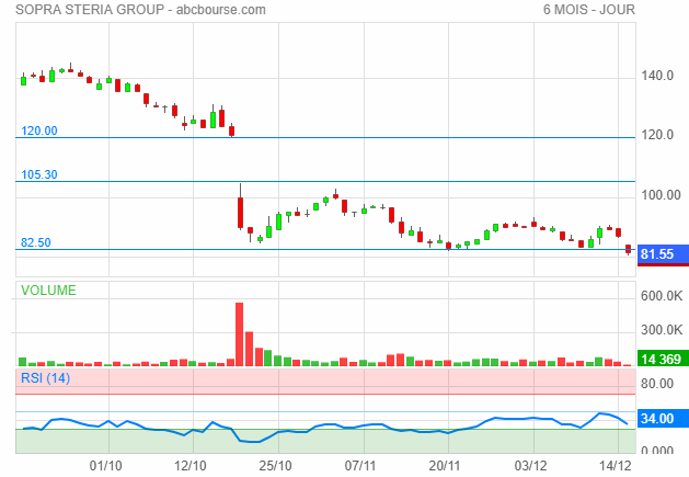 sopra correction bourse