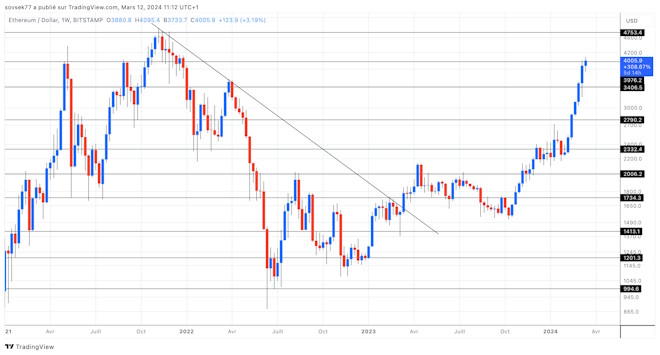 ethereum high