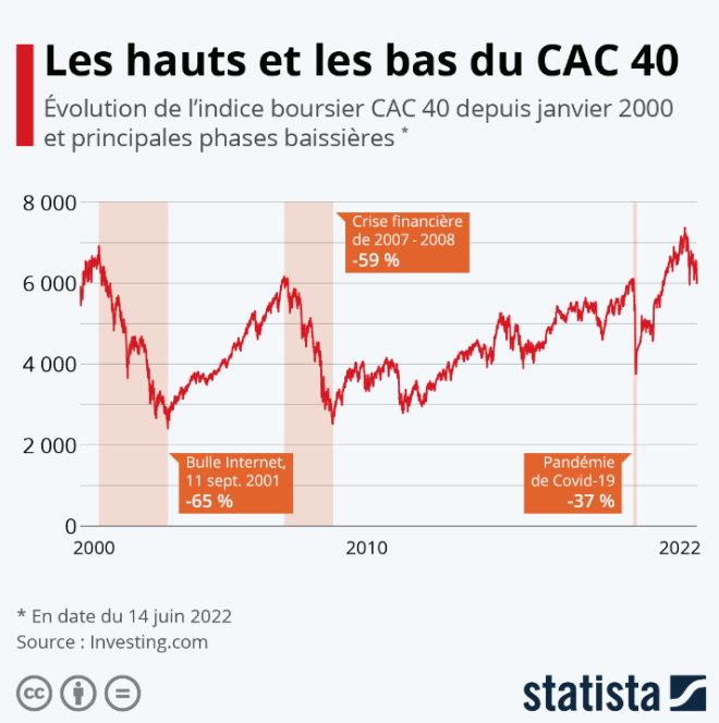 hauts bas CAC 40