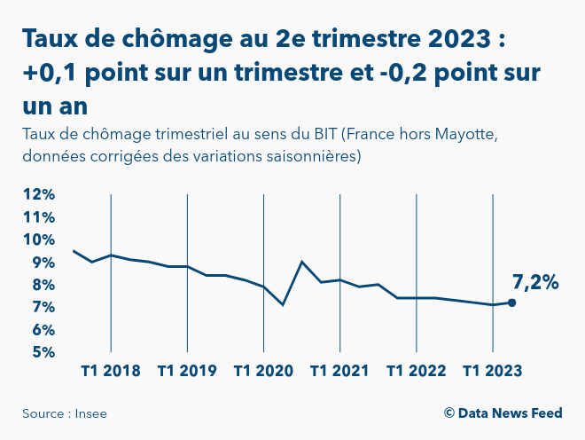 Le taux de chômage en France ressort à 7,2% au 2e trimestre 2023
